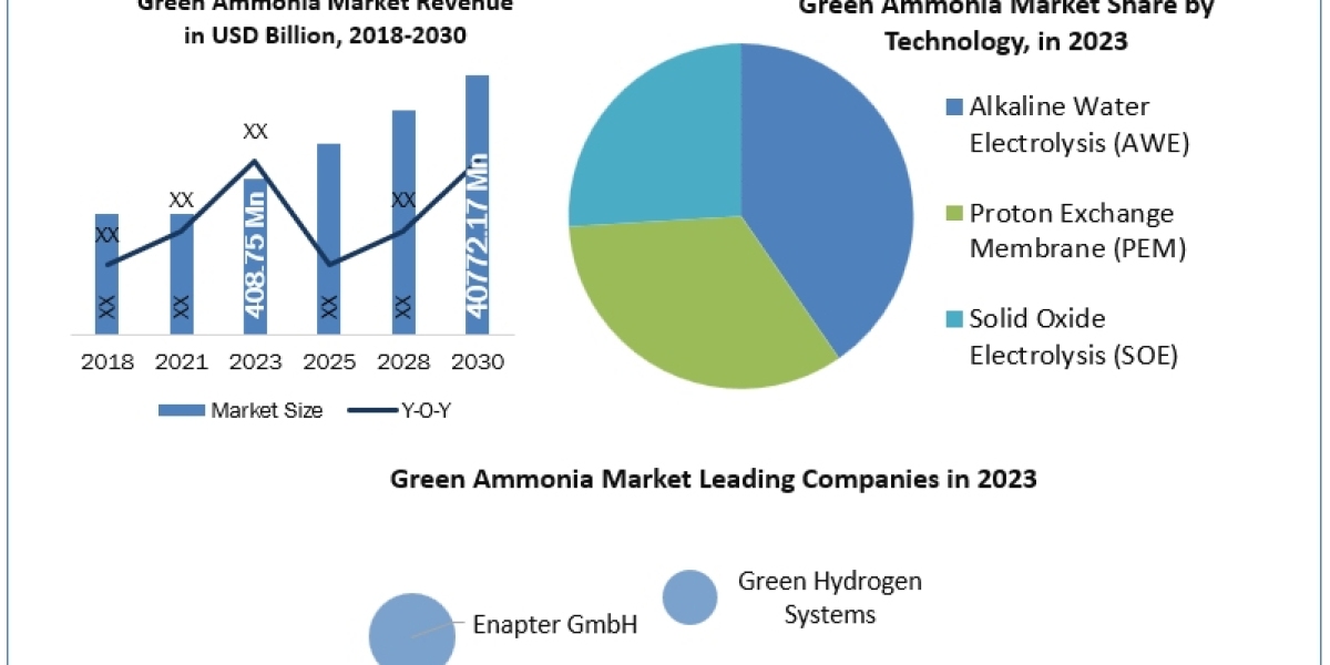 Green Ammonia Market Attractive opportunities for players in the available in the latest report and forecast 2030