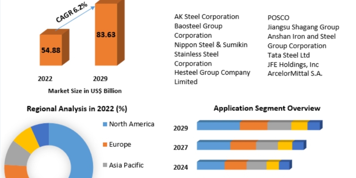 Austenitic Stainless-Steel Market Growth, Overview with Detailed Analysis 2029
