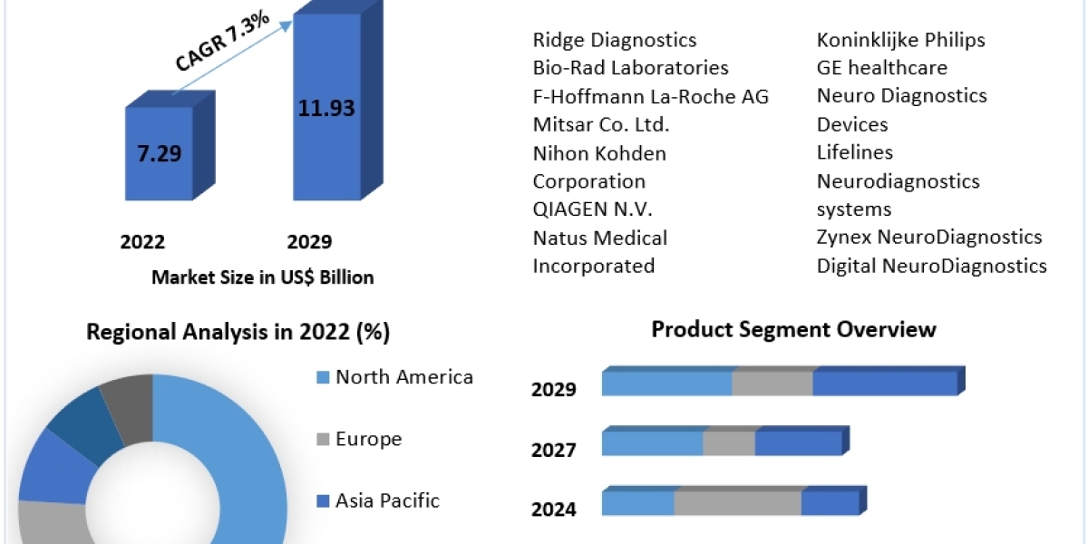 Neurodiagnostics Market Market Momentum: Trends, Size, Share, and Growth | 2024-2030
