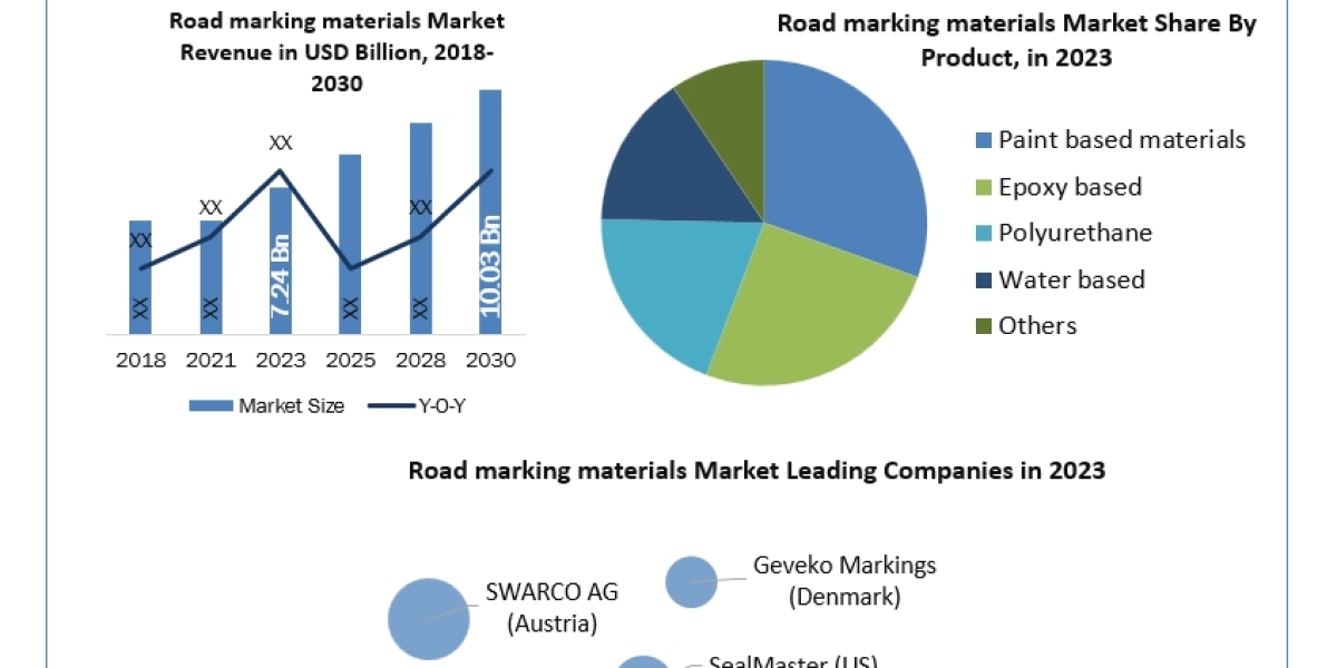 Road marking materials Market Size, Status, Top Players, Trends and Forecast to 2030