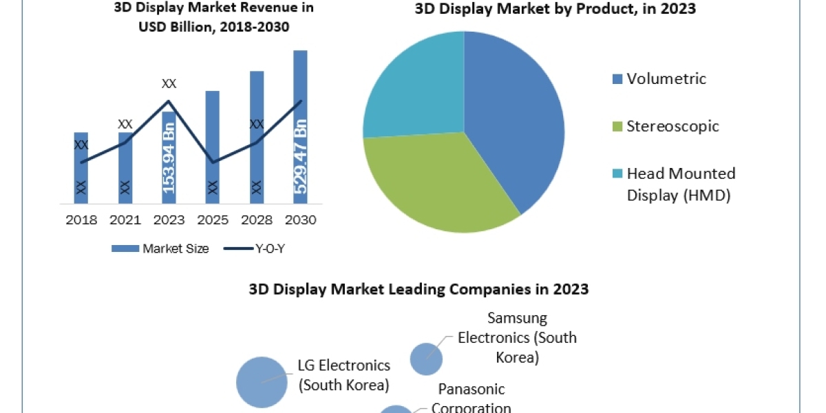 3D Display Market by Manufacturers, Product Types, Cost Structure Analysis, Leading Countries