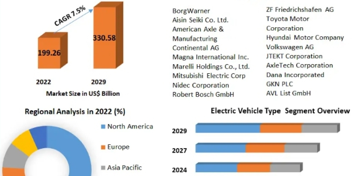 Automotive Drivetrain Market Research Depth Study, Analysis, Growth, Trends 2029
