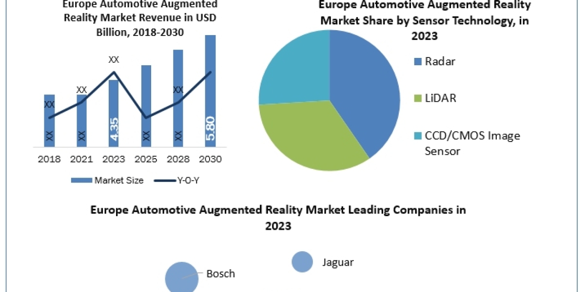 Europe Automotive Augmented Reality Market analysis of revenue growth and demand forecast 2030