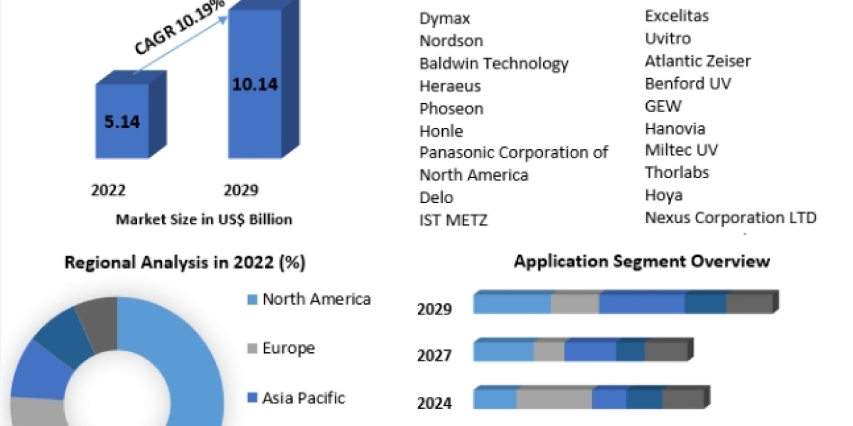 UV Curing Systems Market Global Industry Growth and Trends Analysis Report 2029