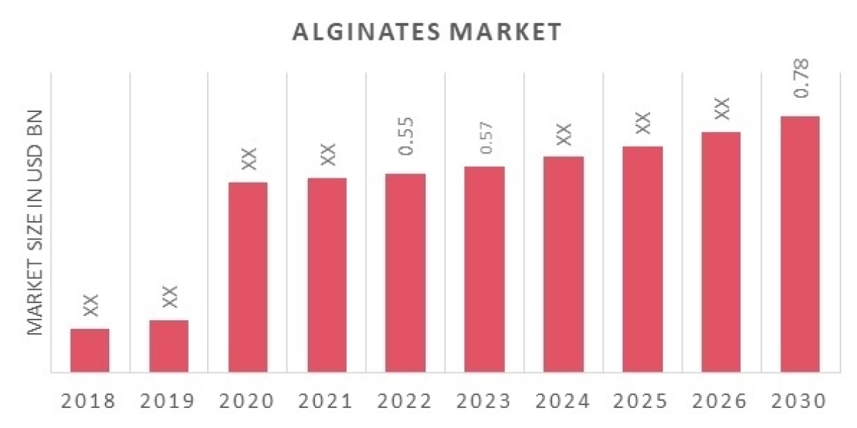 Alginates Market Growth Exploring Size, Share, Growth, and Projections for 2024-2030