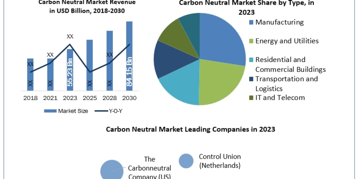 Carbon Neutral Market Size, Future Business Prospect, Product Features, Trends Analysis 2030