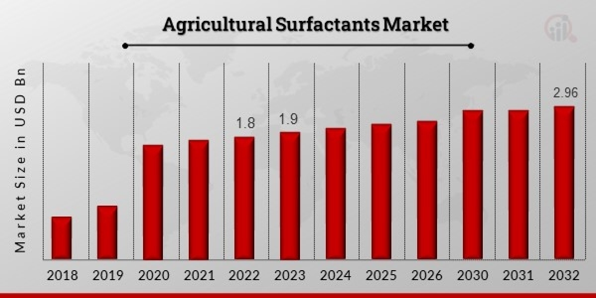 Agricultural Surfactants Market  Raising the Bar Insights into Trends and Forecasts (2024-2033)