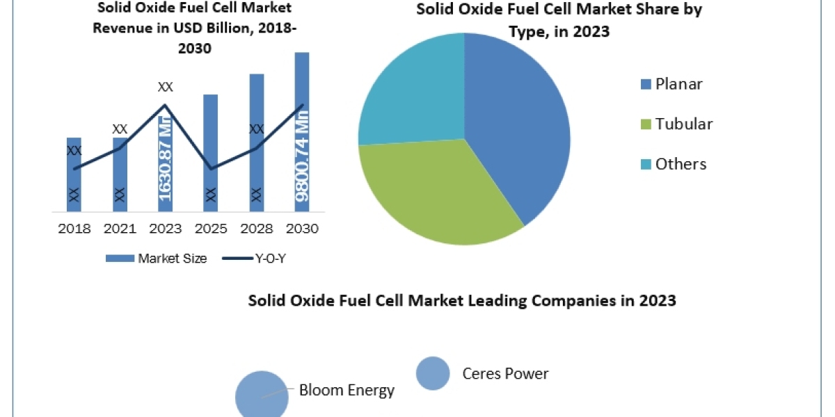 Solid Oxide Fuel Cell Market business strategy, industry size, share, development forecast till 2030