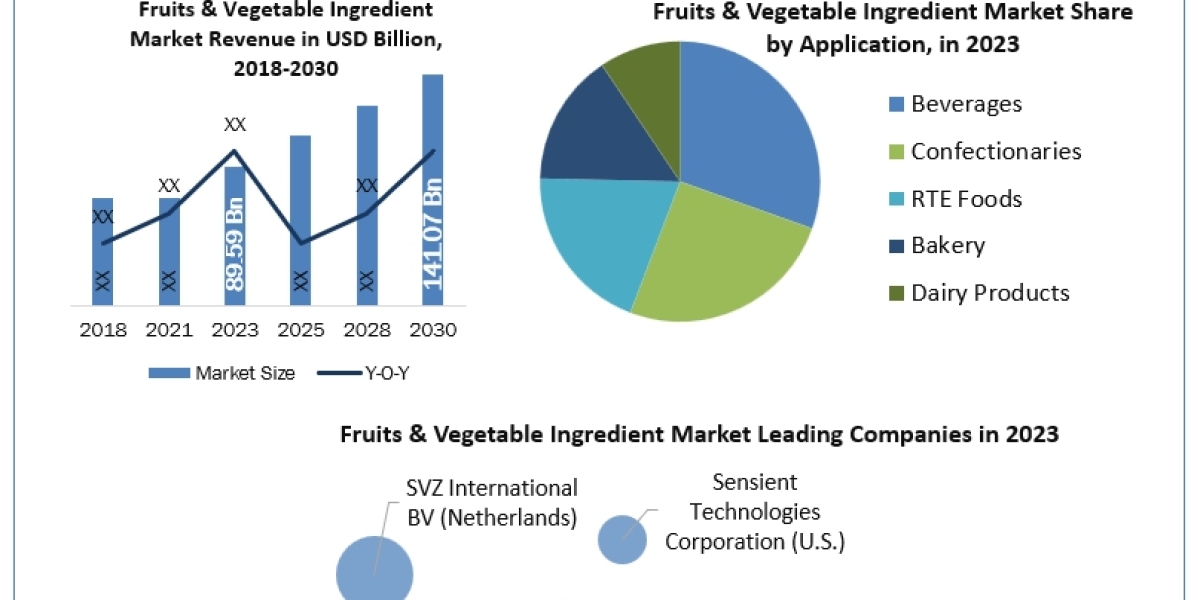 Fruits and Vegetable Ingredient Market Recent Developments, Competitive Landscape and Dynamics by 2030