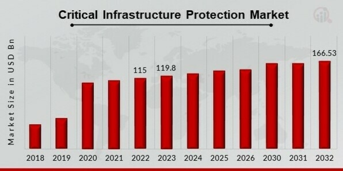 Critical Infrastructure Protection Market Size, Growth Analysis Report, Forecast to 2032 | MRFR