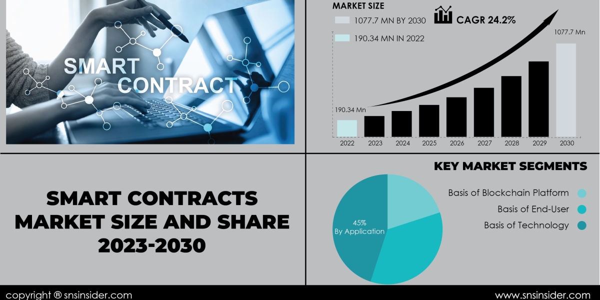 Smart Contracts Market Size and Share Forecast | Predictive Analysis