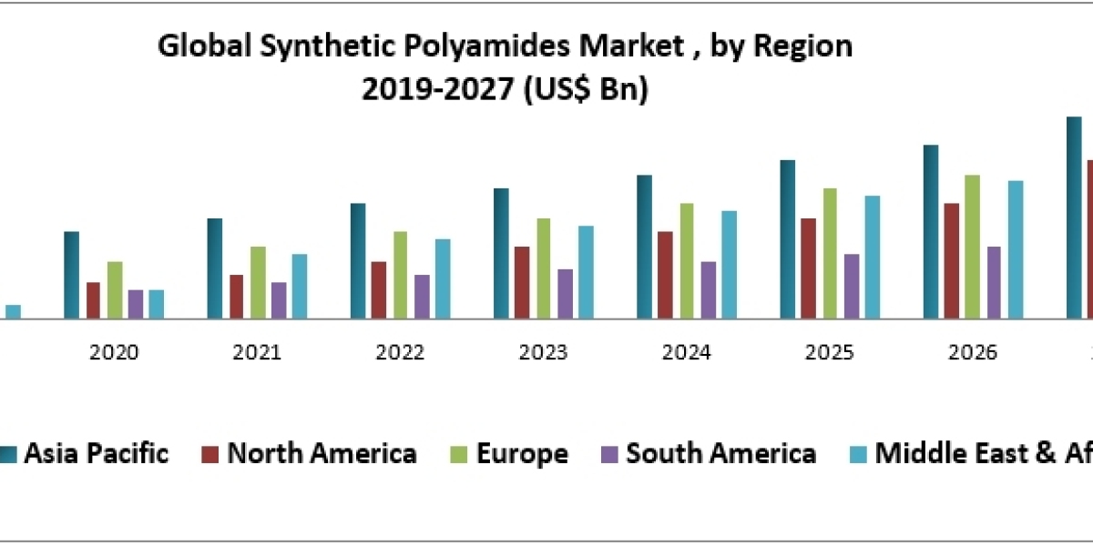 Synthetic Polyamides Market Trends, Opportunity, Challenge and Restraints 2029.