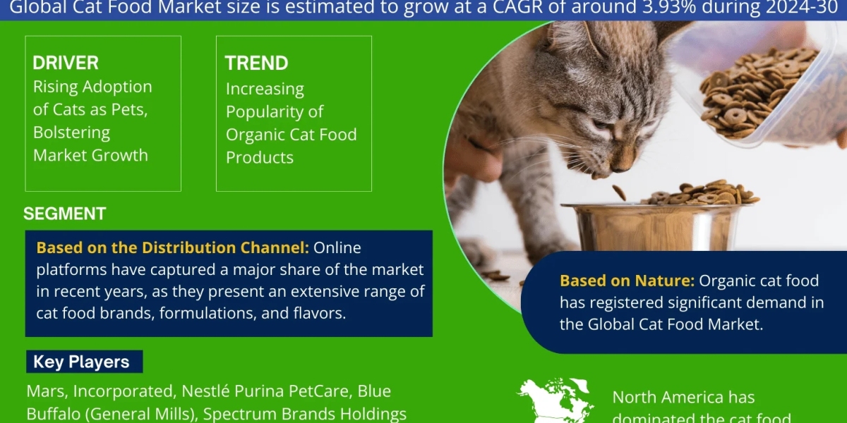 Xu hướng thị trường thức ăn cho mèo: Phân tích mức tăng trưởng CAGR 3,93% (2024-30)