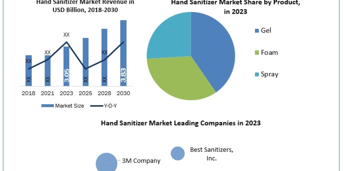Hand sanitizer Market Business Analysis And Revolutionary Opportunities