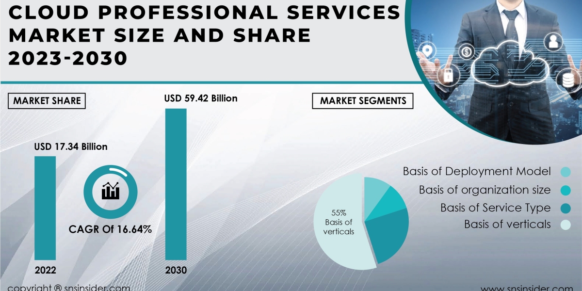 Cloud Professional Services Market Russia-Ukraine War Impact | Strategic Assessment