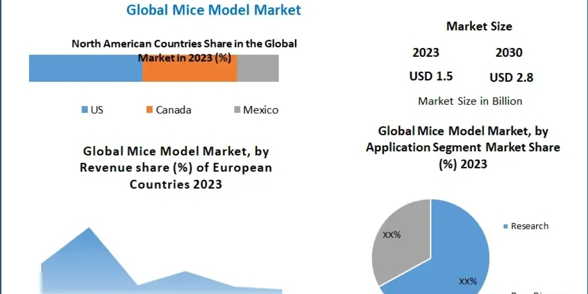 Mice Model Market: Navigating the Landscape of Preclinical Research (2024-2030)