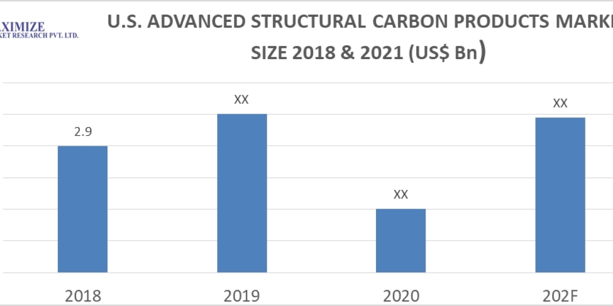 Advanced Structural Carbon Products Market Insights on Scope and Growing Demands