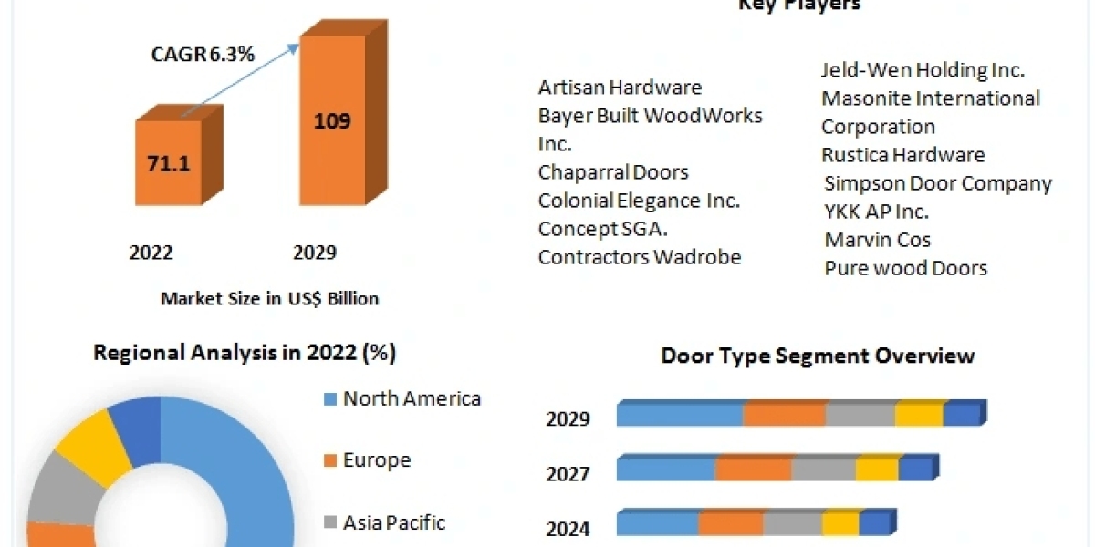 Interior Doors Market Insights: Crafting the Future of Aesthetic Home Design (2024-2030)