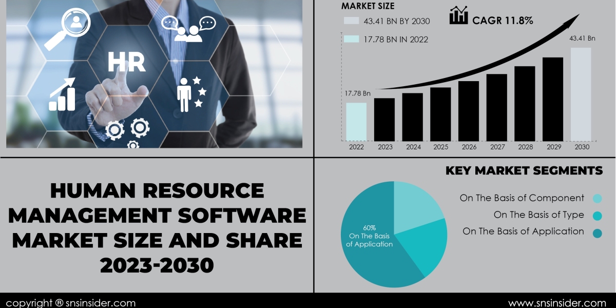 Human Resources Management Software Market Analysis | Unveiling Key Opportunities and Threats
