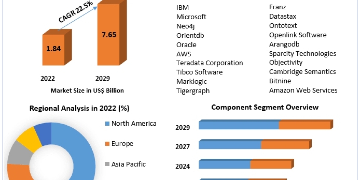 Graph Database Market Market Mastery: Exploring Segmentation, Outlook, and Overview in Dynamics | 2024-2030