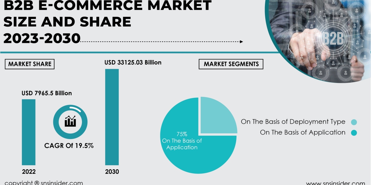 B2B E-Commerce Market Trends and Opportunities | Insights for Investors