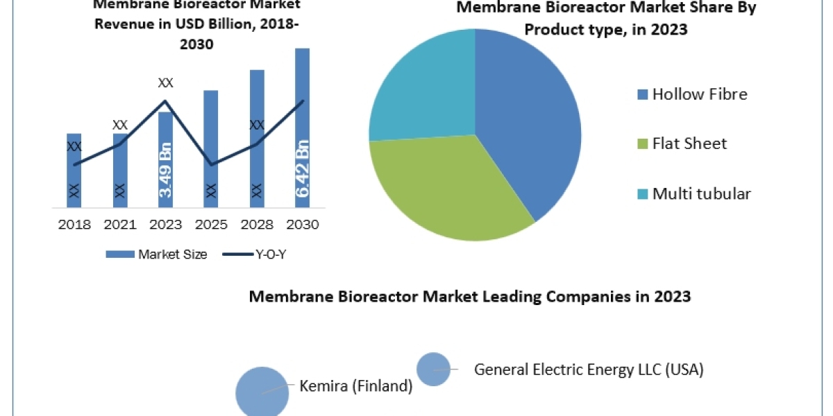The Membrane Bioreactor market is expected to keep growing during the forecast period