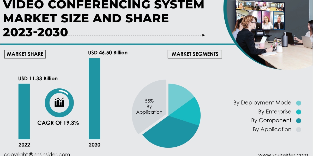 Video Conferencing Systems Market Insights and Analysis | Understanding Market Trends