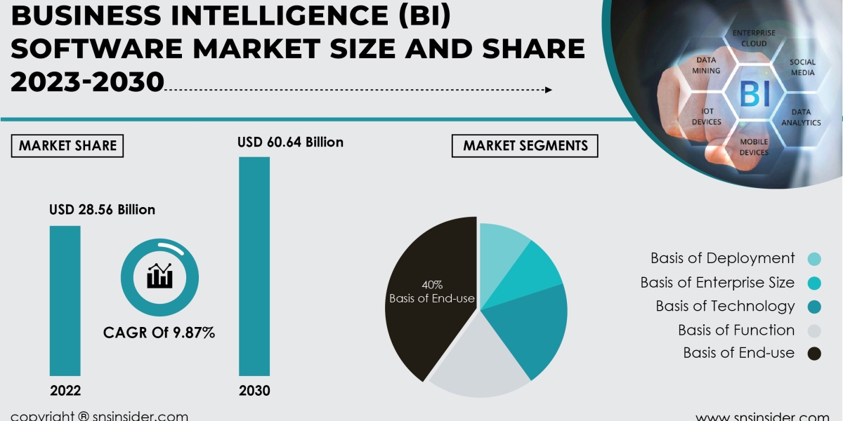 Business Intelligence (BI) Software Market Growth Trends, Size, Share and Forecast
