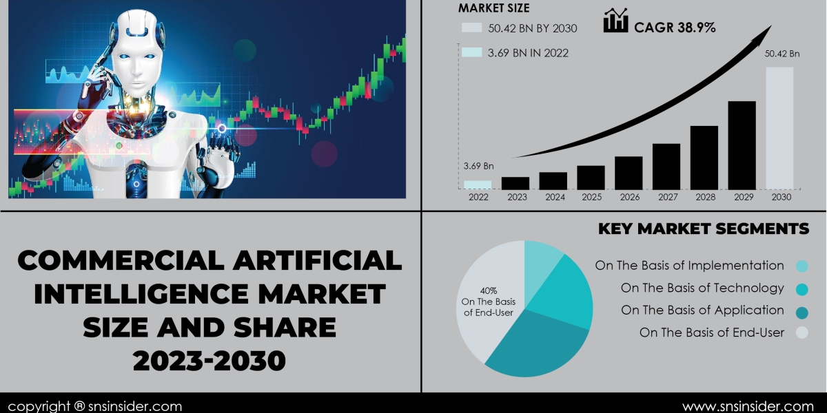 Commercial Artificial Intelligence Market Growth Drivers | Exploring Market Expansion