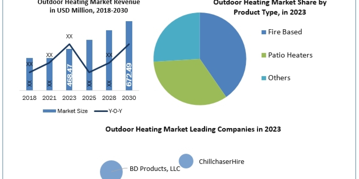 Outdoor Heating Market Detail Analysis focusing on Application, Types and Regional Outlook