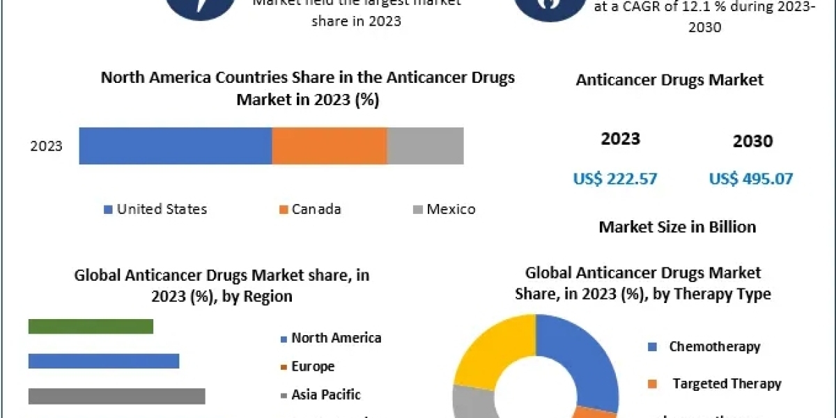 Anticancer Drugs Market Future Growth, Competitive Analysis and Forecast 2030