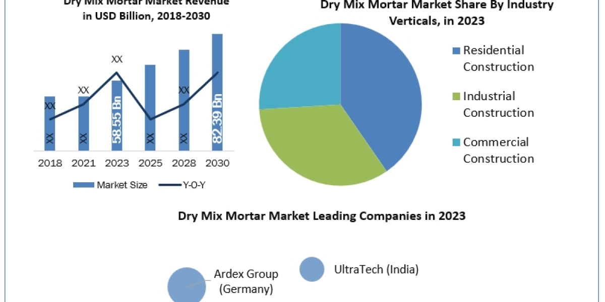 Dry Mix Mortar Market (2024-2030) Research Report, Opportunities And Forecast