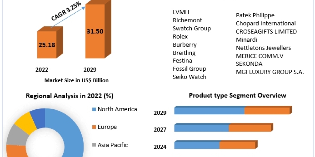 Luxury Watches Market Integrated Narratives: Unraveling Size, Share, Trends, and Strategic Opportunities | 2024-2030