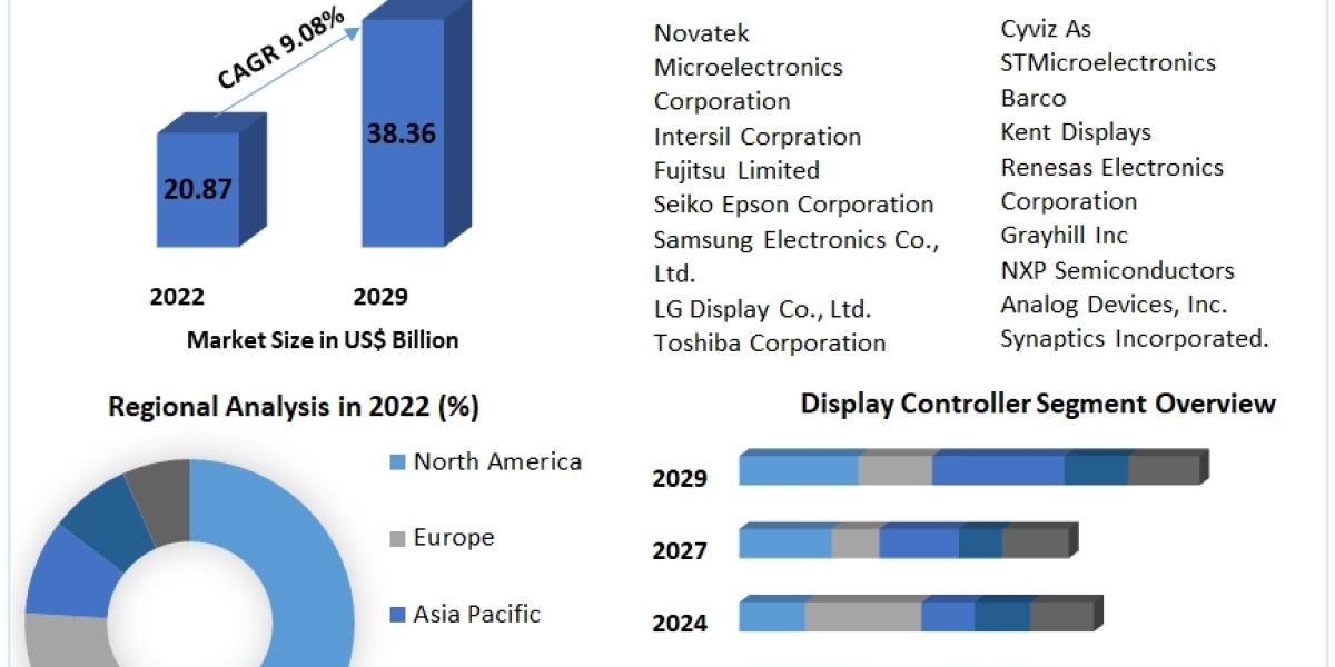 Display Controller Market Trends, Growth, Analysis, Key Players, Outlook, Report, Forecast 2023-2029