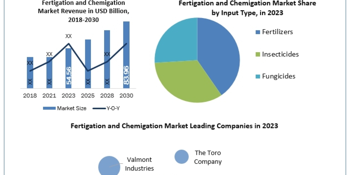 Fertigation and Chemigation Market Key Trends, Opportunities, Revenue Analysis, Sales Revenue, Developments, Key Players