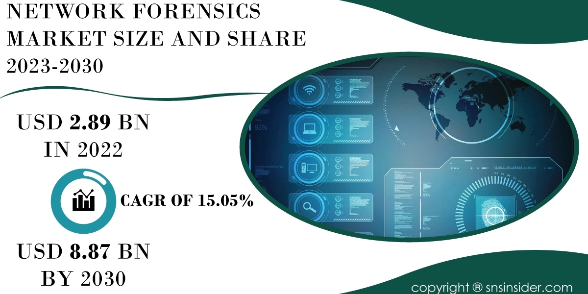Network Forensics Market Insights and Analysis | Understanding Market Trends