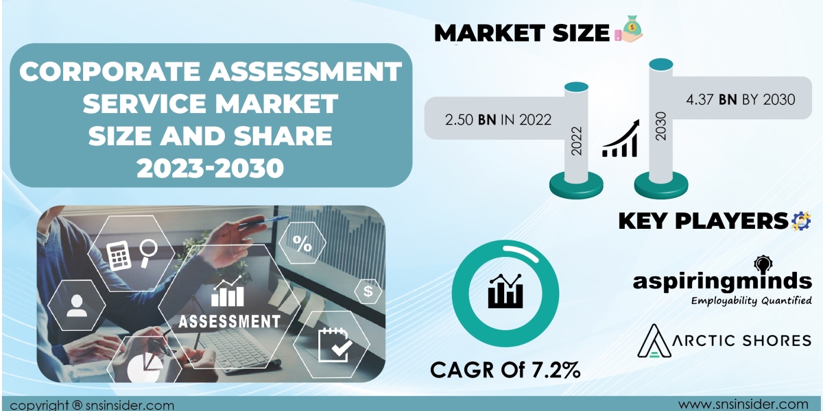 Corporate Assessment Service Market Growth Trends, Size, Share and Forecast