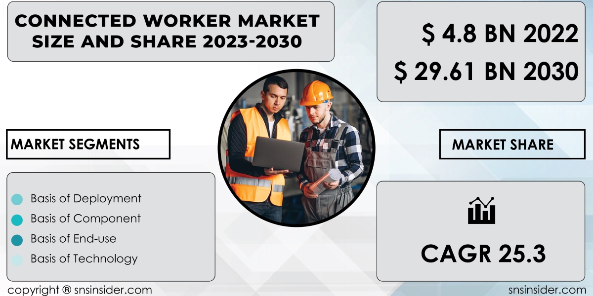 Connected Worker Market Growth Drivers and Challenges | Strategic Insights