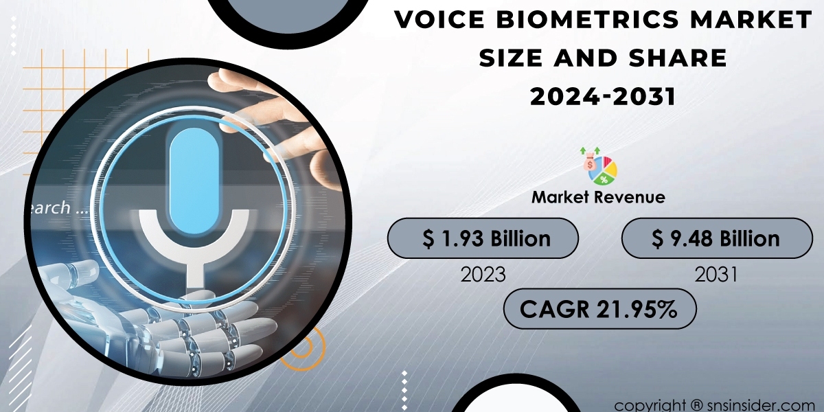 Voice Biometrics Market Size, Share, and Growth Analysis | Business Insights