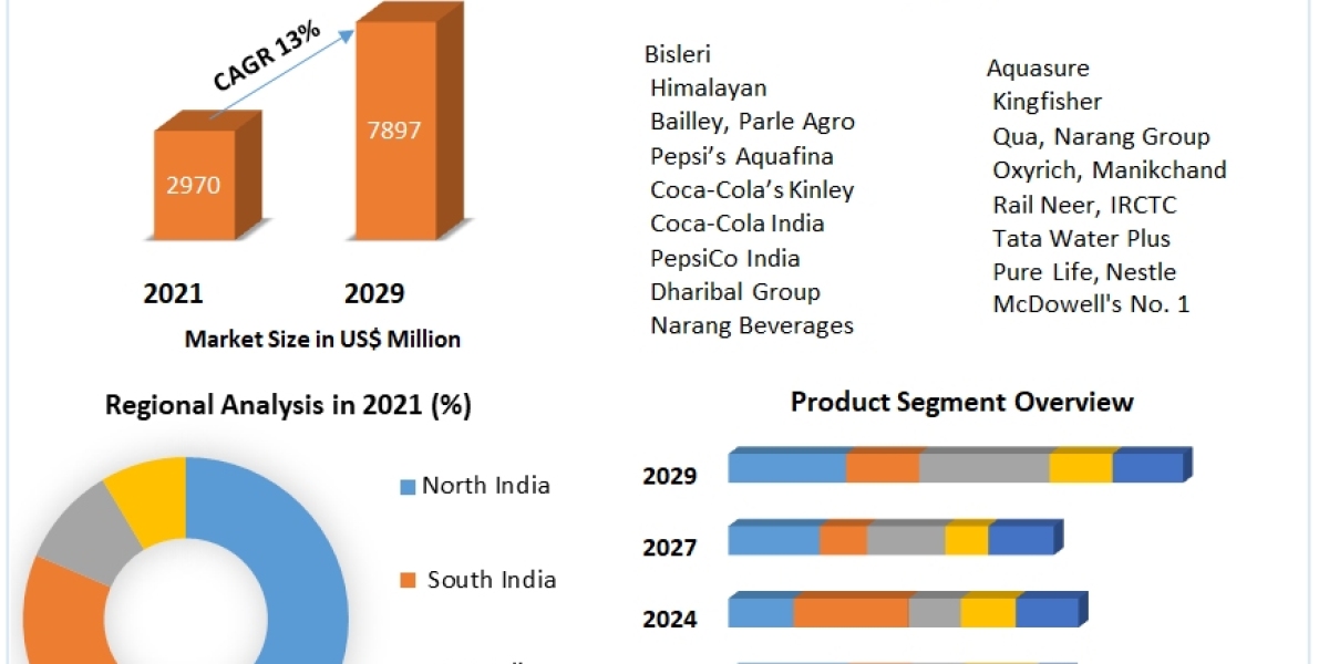 India Bottled Water Market  Product Overview and Scope, Emerging Technologies and Potential of Industry Till 2030