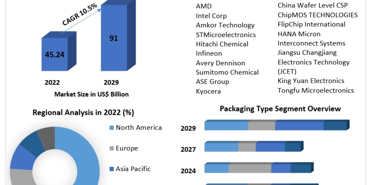 Advanced Semiconductor Packaging Market Size To Grow At A CAGR Of 10.5% In The Forecast Period Of 2023-2029