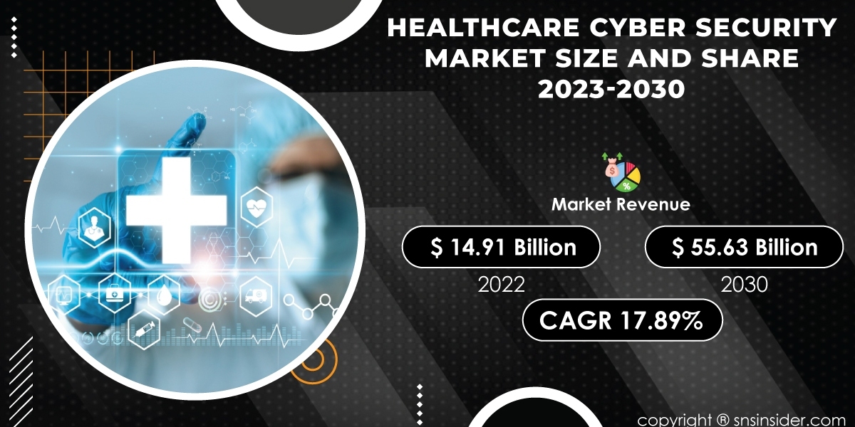 Healthcare Cyber Security Market Size and Share Analysis | Market Assessment