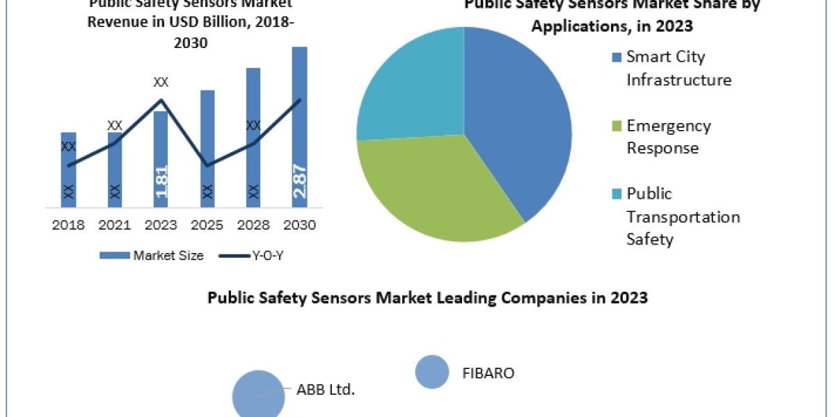 Public Safety Sensors Market Size, Share, Growth Drivers and Challenges 2024-2030