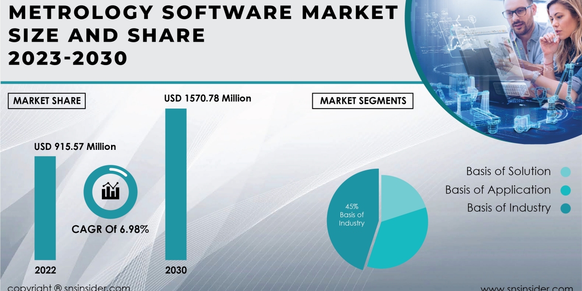 Metrology Software Market Insights and Forecast | Future Market Scenario