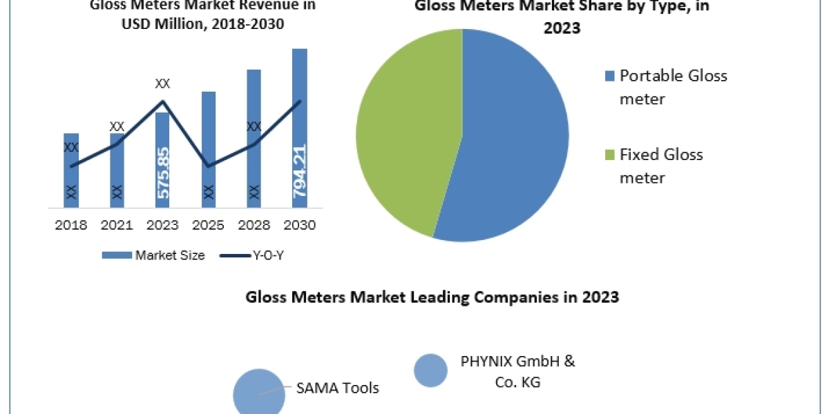Gloss Meters Market Size Study, By Type, Application and Regional Forecasts 2030.