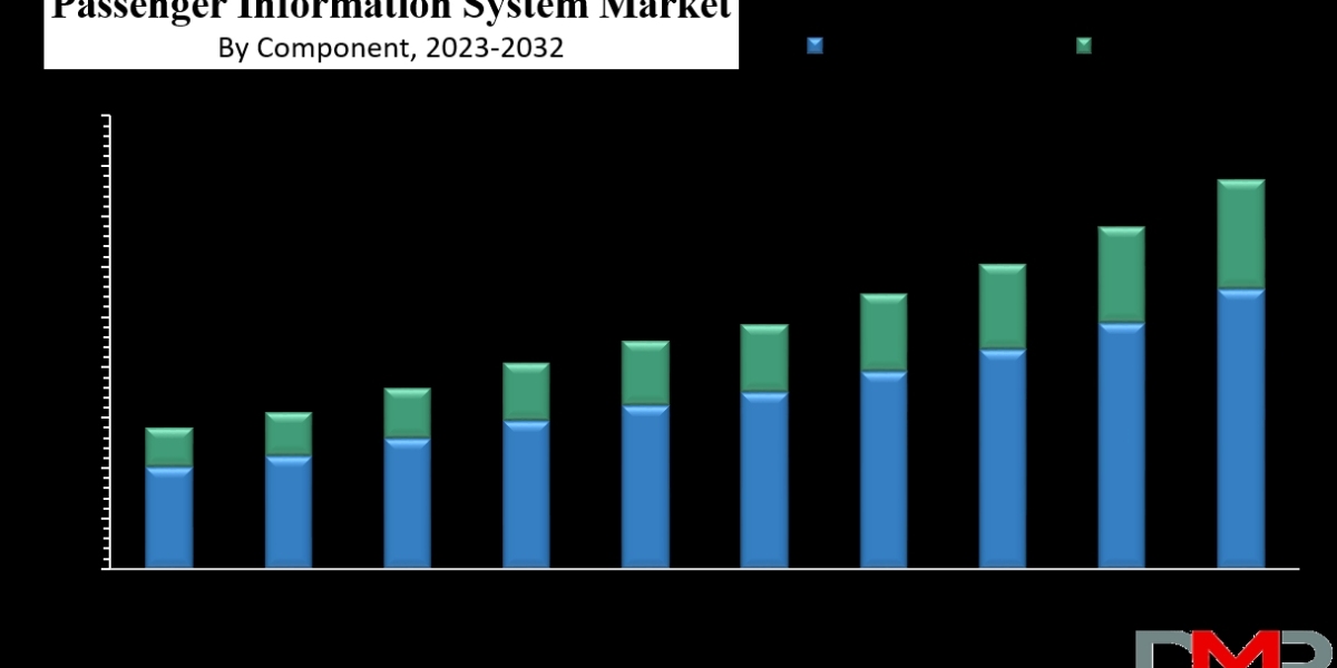 Passenger Information System Market Analysis: Trends, Innovations, and 2024 Forecast Study