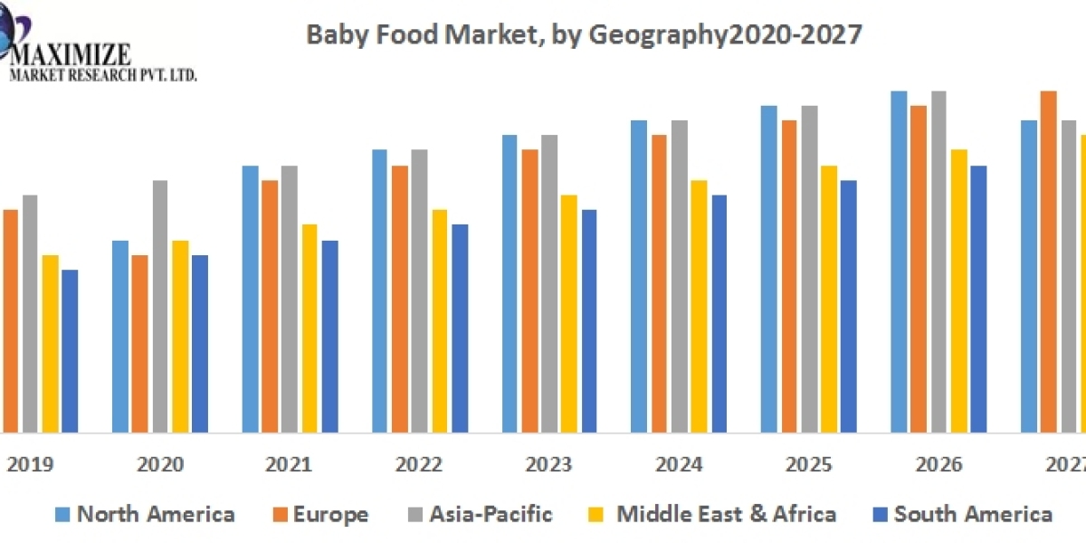 Baby Food Market Segments by Region: Growth, Price, Sales, and Revenues of Manufacturers Forecast till 2027.