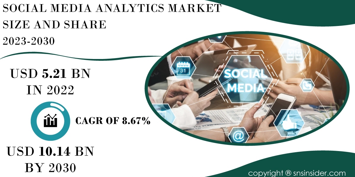 Social Media Analytics Market SWOT Analysis Report | Strategic Overview