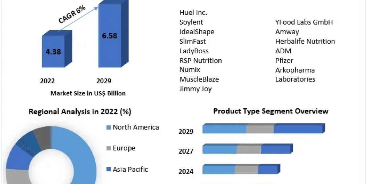 Complete Nutrition Products Market Trailblazing Futures: Unveiling Market Trends, Size, and Growth Predictions | 2024-20