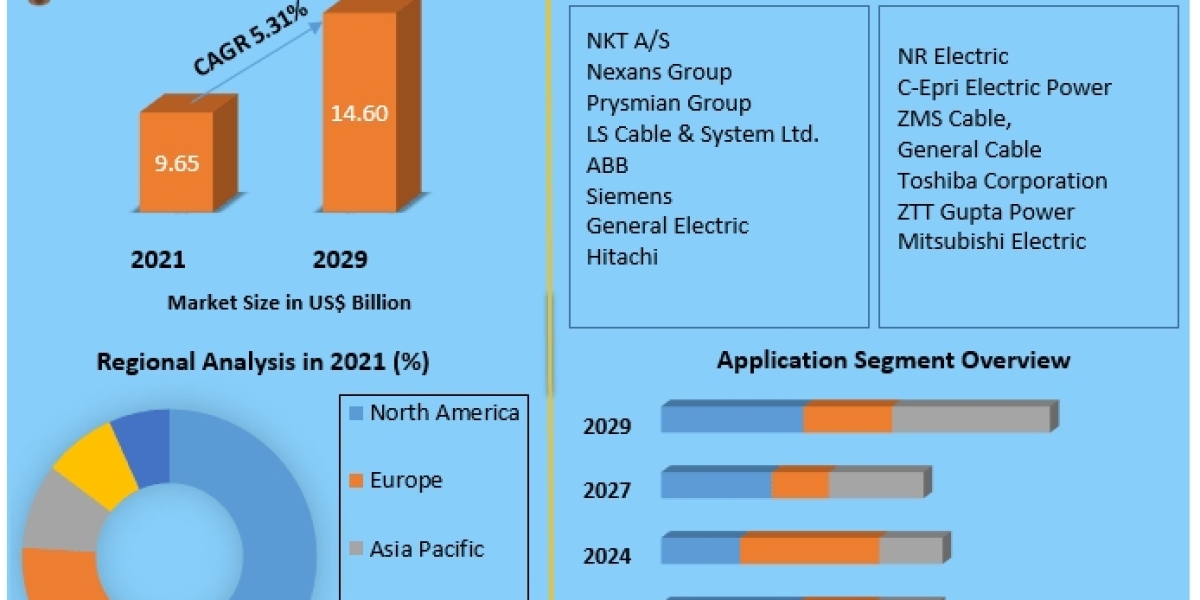 HVDC Cables Market : Mention of Future Trends Along With Forecast To 2029